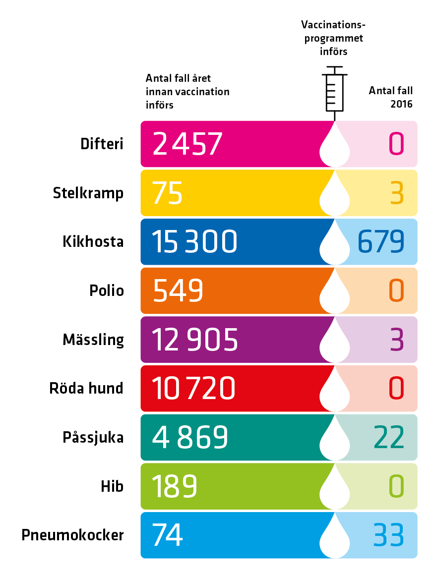 Vaccinets Effekter – Folkhälsoinstitutet