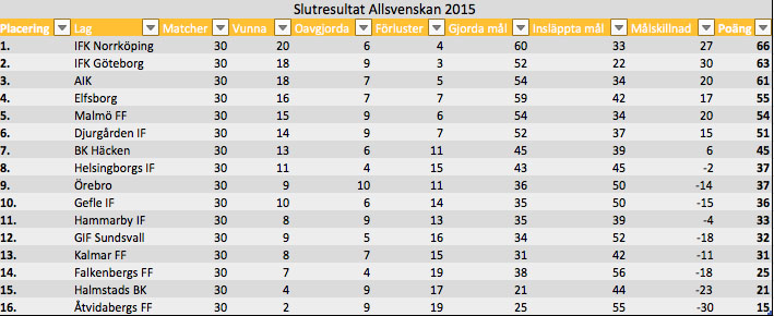 Allsvenskans Tabell Swedish Allsvenskan Table 2019 12 18